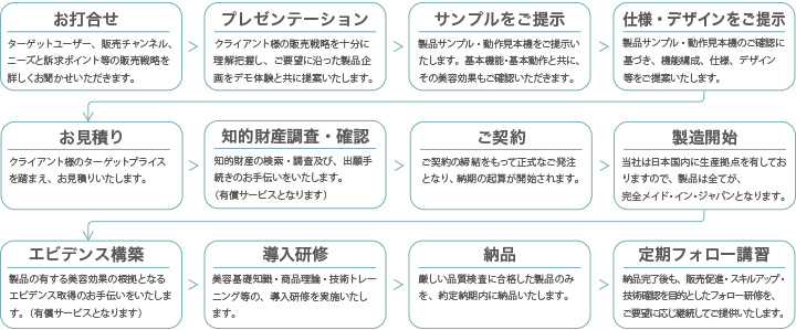 製品開発チャート図