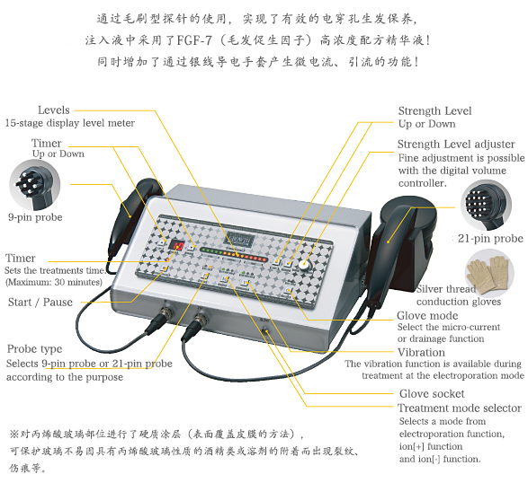 通过毛刷型探针的使用，实现了有效的电穿孔生发保养，注入液中采用了FGF-7（毛发促生因子）高浓度配方精华液! 同时增加了通过银线导电手套产生微电流、引流的功能!